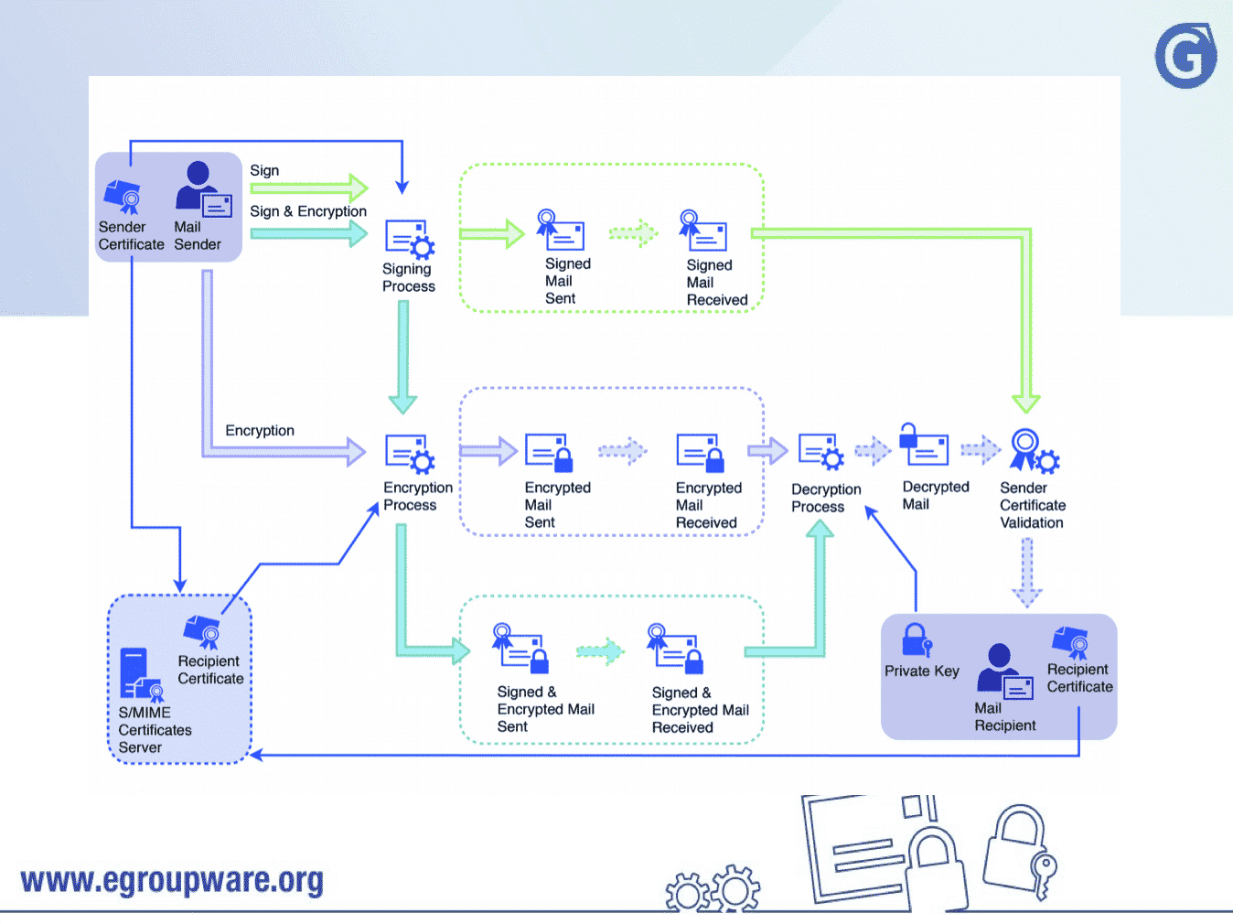 EGroupware_SMIME_PGP